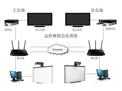 為什么說視頻會議系統(tǒng)是后來居上？
